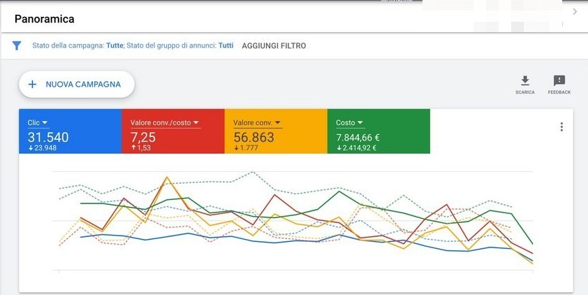 Campagna Google Ads sportswear